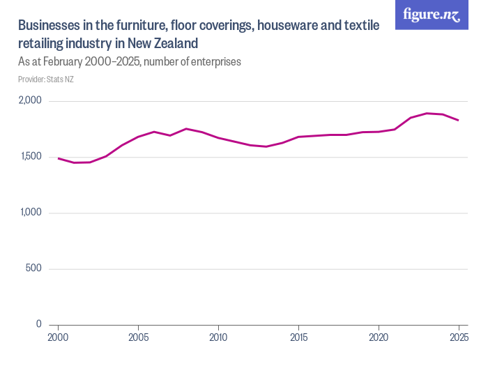 Enterprises in the furniture, floor coverings, houseware and textile