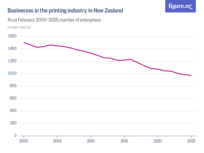 Enterprises in the printing industry in New Zealand Figure.NZ