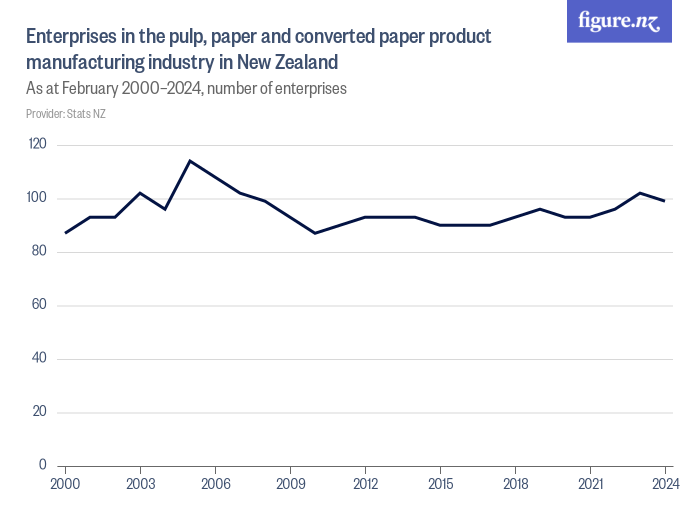 Enterprises in the pulp, paper and converted paper product