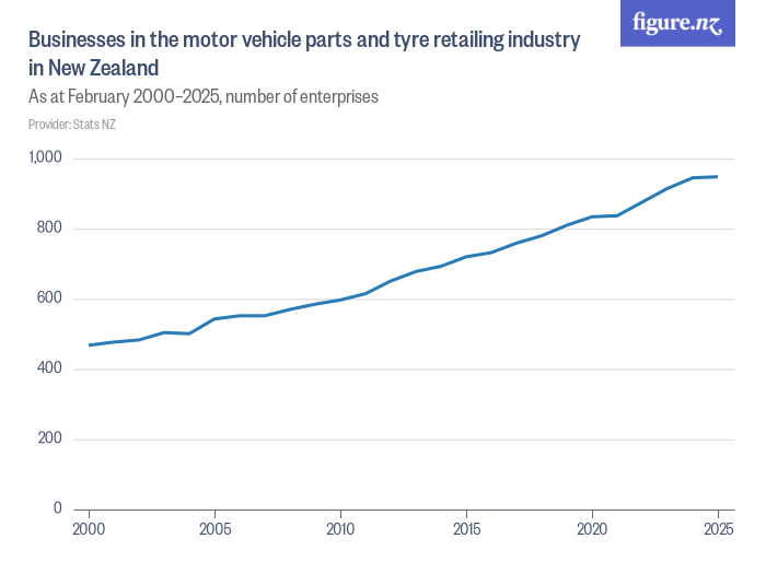 Enterprises in the motor vehicle parts and tyre retailing industry in