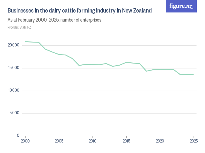 Enterprises in the dairy cattle farming industry in New Zealand Figure.NZ