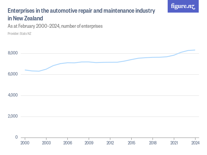 Enterprises in the automotive repair and maintenance industry in New