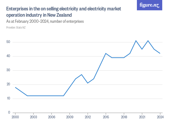 Enterprises in the on selling electricity and electricity market