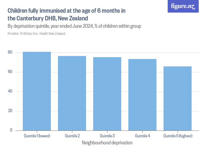 Children fully immunised at the age of 6 months in the Canterbury DHB