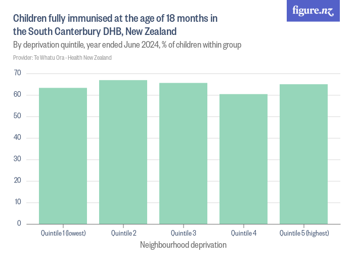 children-fully-immunised-at-the-age-of-18-months-in-the-south