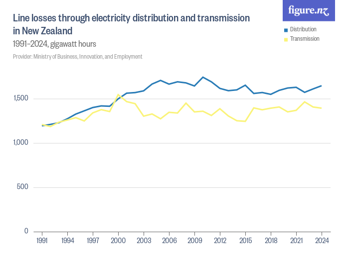 Line losses through electricity distribution and transmission in New