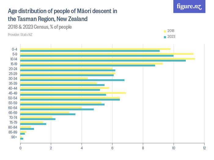 Age distribution of people of Māori descent in the Tasman Region, New Zealand - 2018 & 2023 Census, % of people