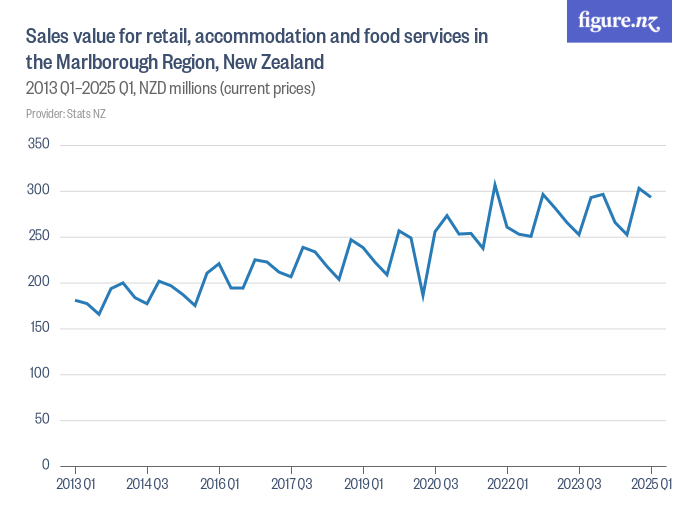 Sales value for retail, and food services in the
