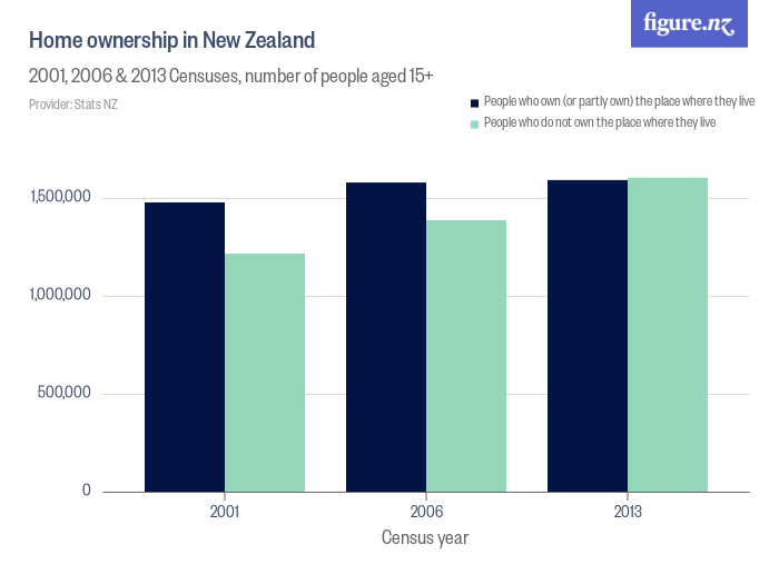 Home ownership in New Zealand Figure.NZ