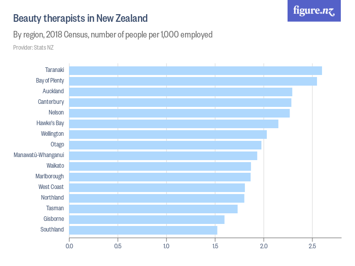 Beauty therapists in New Zealand Figure.NZ