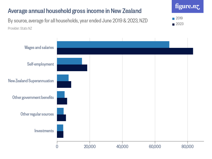 Average annual household gross in New Zealand Figure.NZ