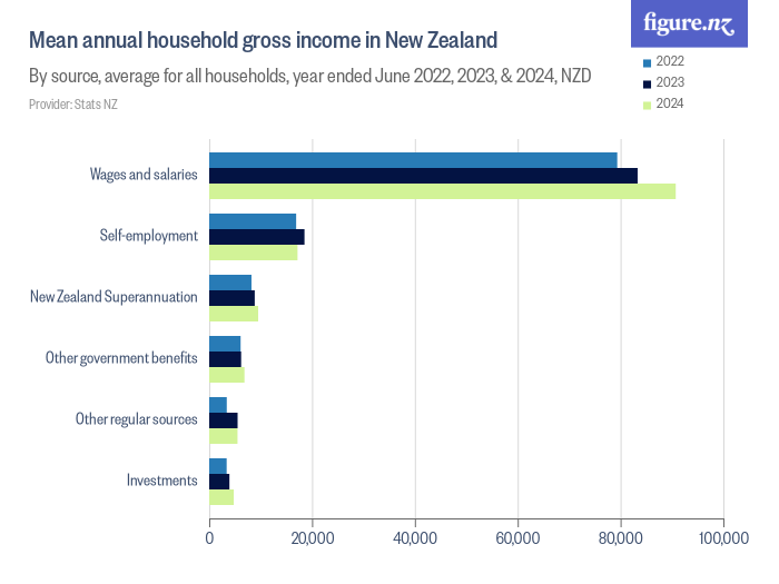 Average annual household gross in New Zealand Figure.NZ