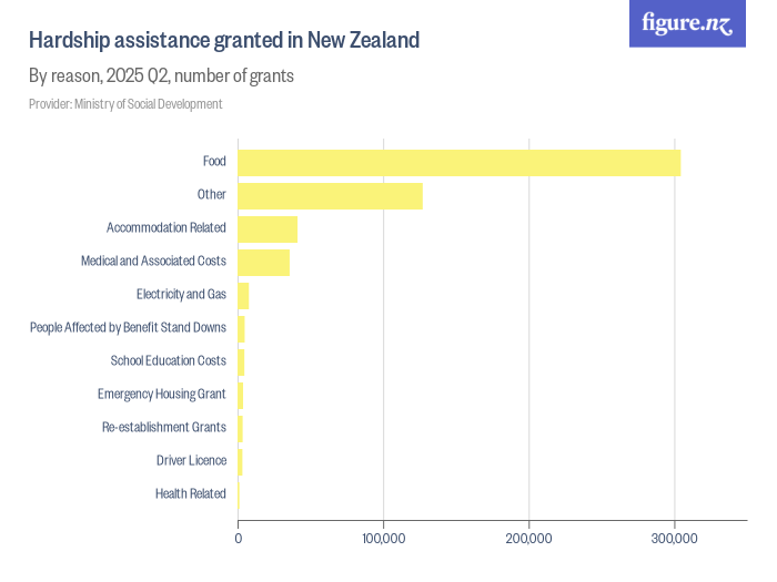 Hardship assistance granted in New Zealand Figure.NZ
