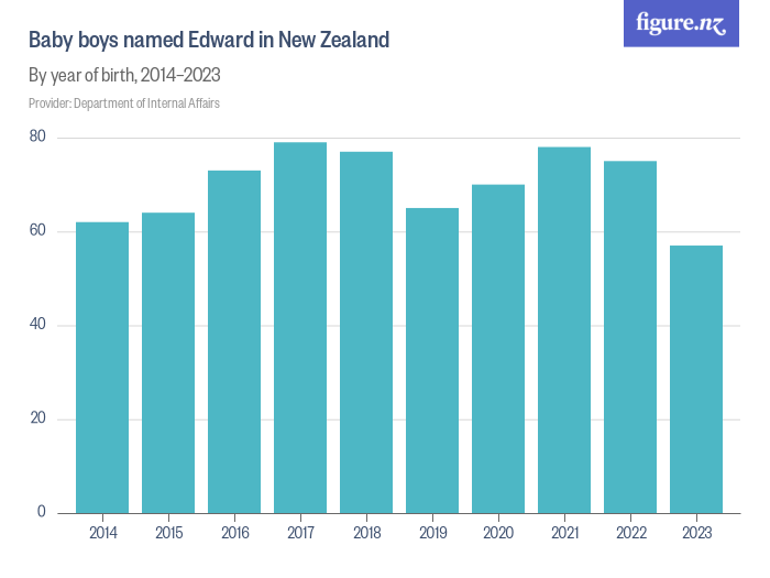 Baby boys named Edward in New Zealand - Figure.NZ