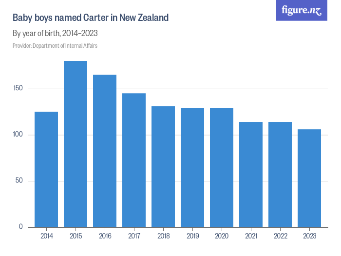 Baby boys named Carter in New Zealand - Figure.NZ