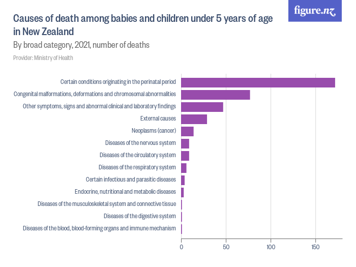Causes of death among babies and children under 5 years of age in New