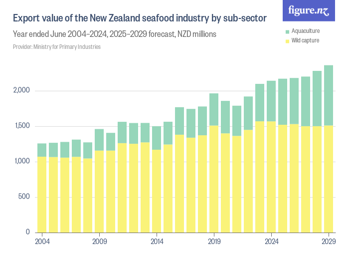 Export value of the New Zealand seafood industry by subsector Figure.NZ