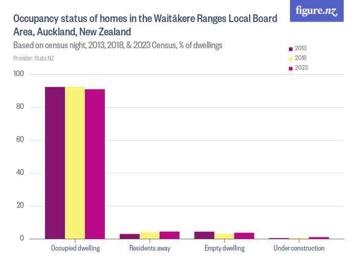 Occupancy status of homes in the Waitākere Ranges Local Board Area ...
