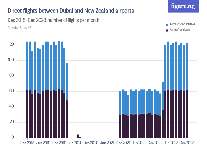 Direct flights between Dubai and New Zealand airports - Figure.NZ