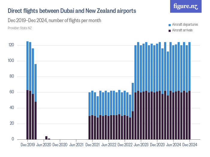 Direct flights between Dubai and New Zealand airports - Figure.NZ