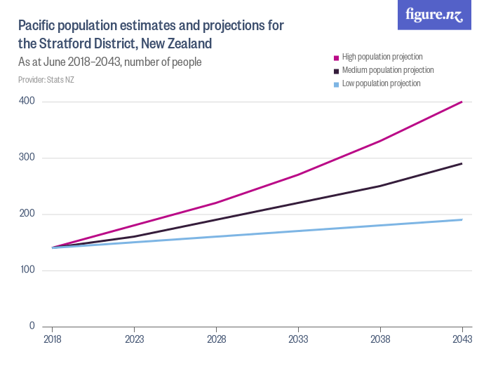 Pacific population estimates and projections for the Stratford District ...