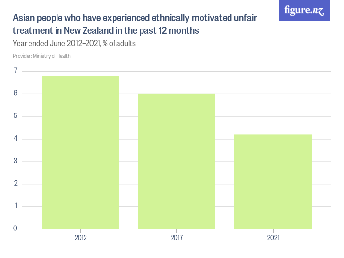 Asian people who have experienced ethnically motivated unfair treatment ...