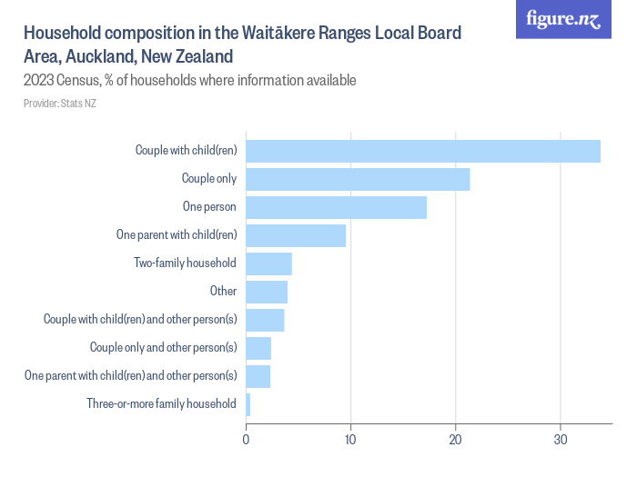 Household composition in the Waitākere Ranges Local Board Area ...