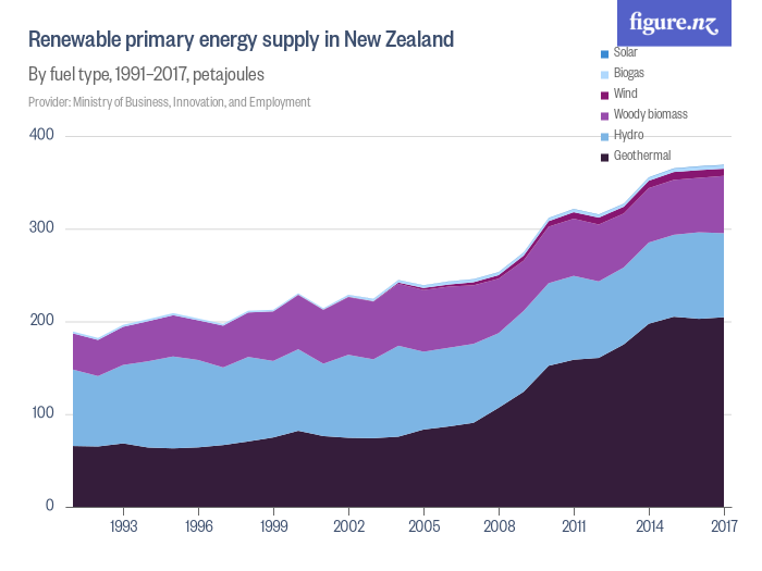 Renewable primary energy supply in New Zealand Figure.NZ