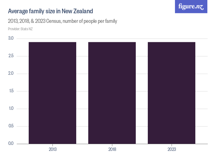Average family size in New Zealand - Figure.NZ