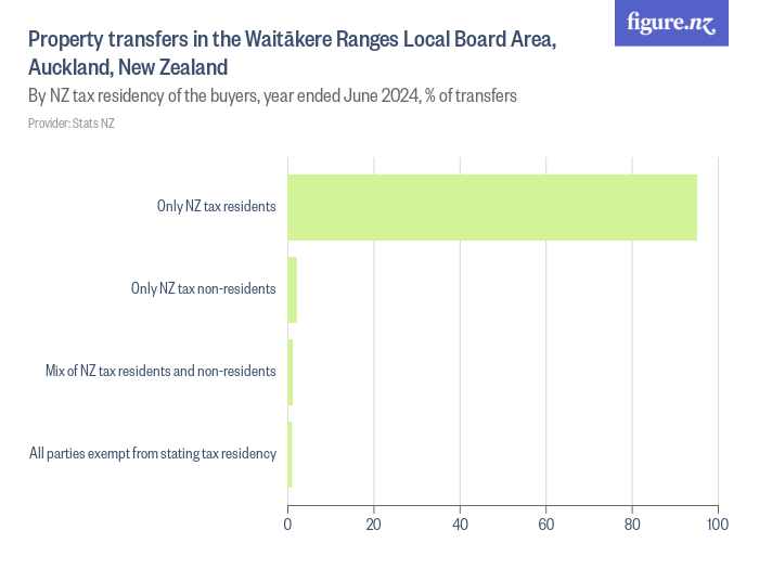 Property transfers in the Waitākere Ranges Local Board Area, Auckland ...
