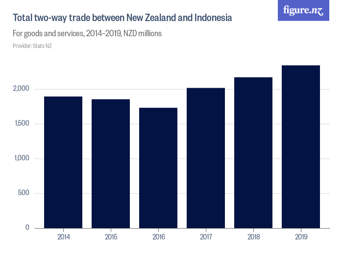 Total two-way trade between New Zealand and Indonesia - Figure.NZ