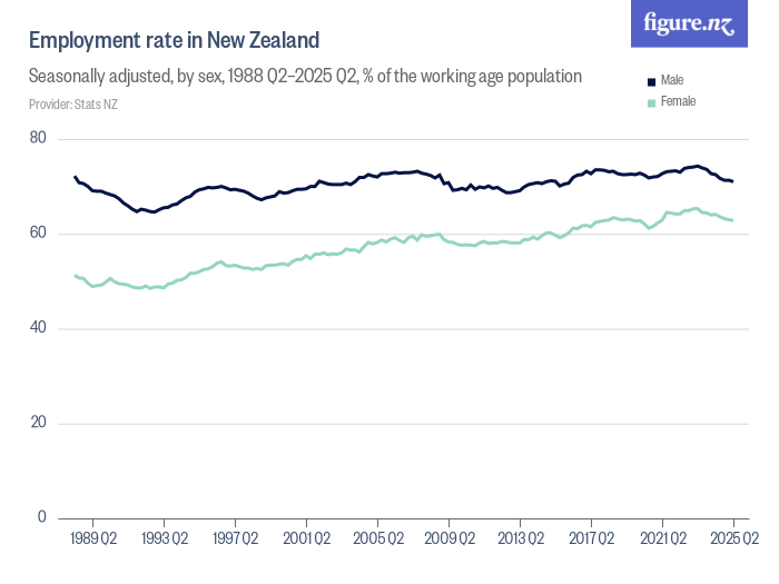 Employment rate in New Zealand Figure.NZ