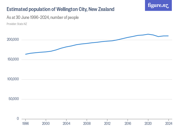 Estimated population of Wellington City, New Zealand Figure.NZ