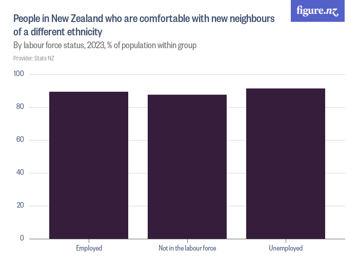 People in New Zealand who are accepting of others of a different ...