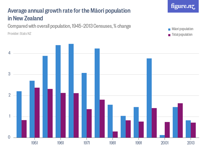 Summary of population size estimates of non-M¯ aori and M¯ aori