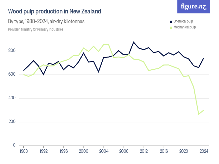 Wood pulp production in New Zealand - Figure.NZ