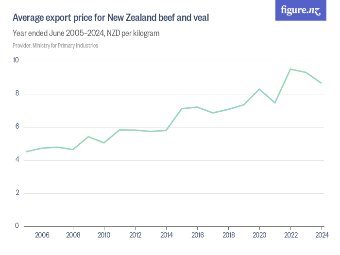 Average export price for New Zealand beef and veal Figure.NZ