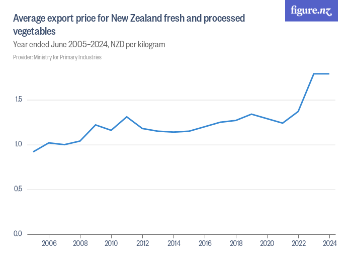 Average export price for New Zealand fresh and processed vegetables