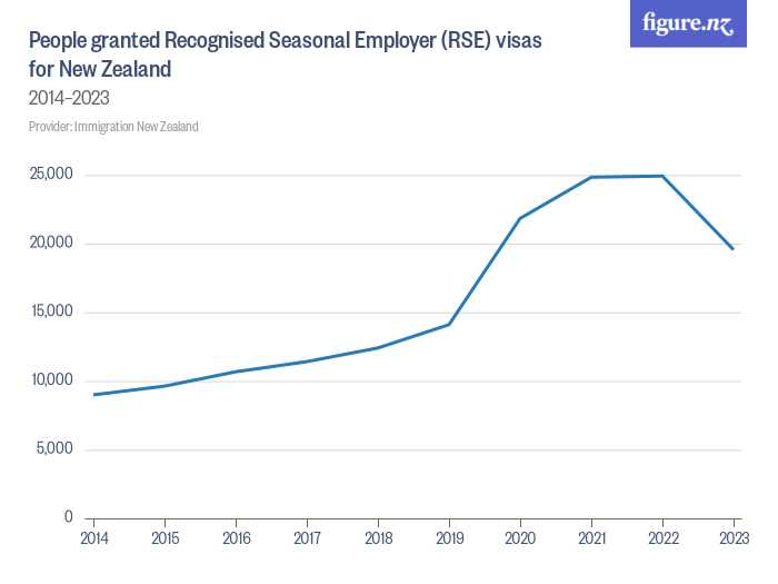 People granted Recognised Seasonal Employer (RSE) visas for New Zealand
