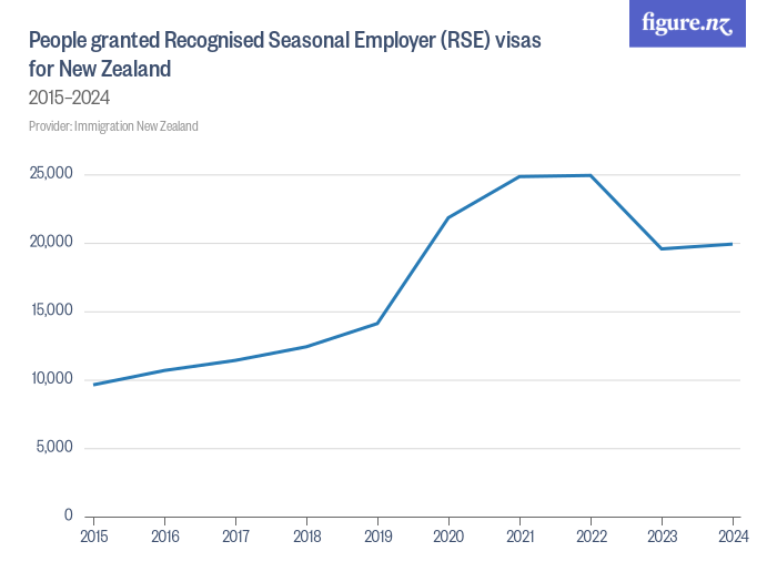 People granted Recognised Seasonal Employer (RSE) visas for New Zealand