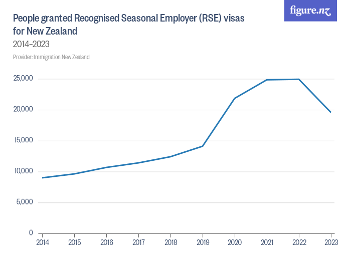 People Granted Recognised Seasonal Employer RSE Visas For New Zealand 