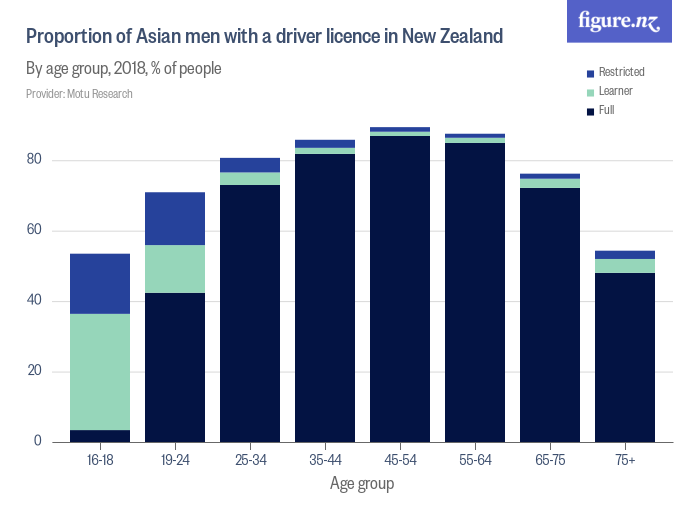 proportion-of-asian-men-with-a-driver-licence-in-new-zealand-figure-nz