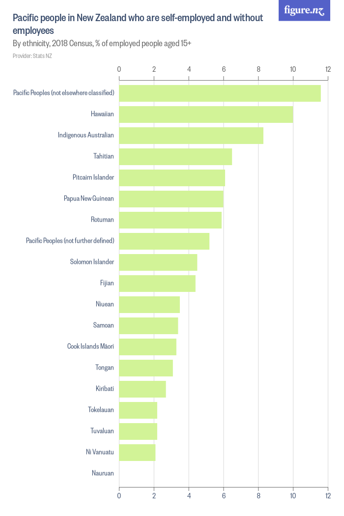 Pacific people in New Zealand who are self-employed and without ...
