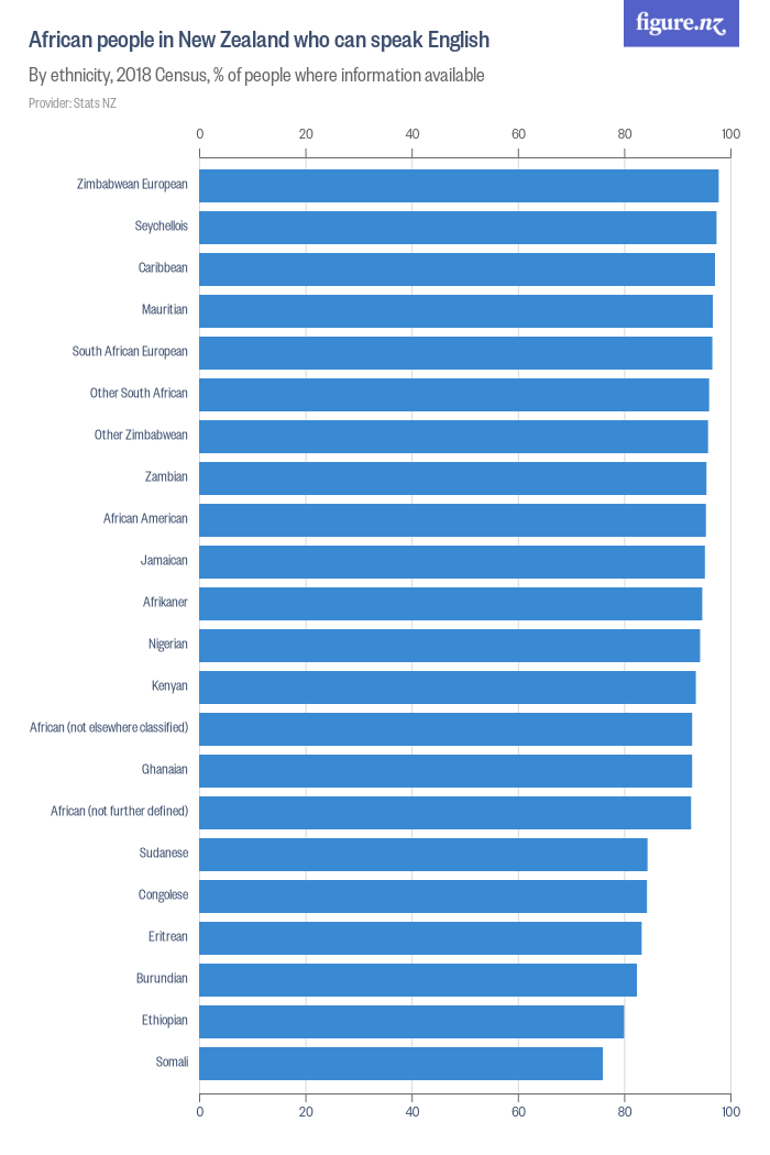 african-people-in-new-zealand-who-can-speak-english-figure-nz
