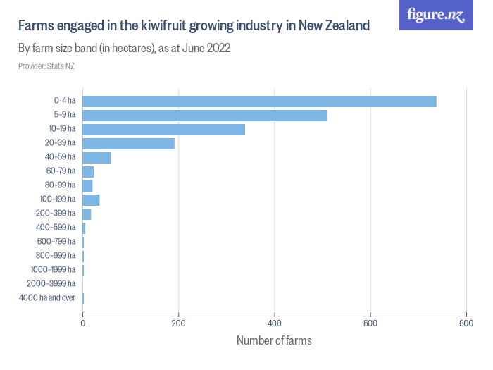 Farms engaged in the kiwifruit growing industry in New Zealand Figure.NZ