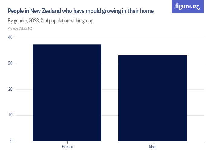 people-in-new-zealand-who-have-mould-growing-in-their-home-figure-nz