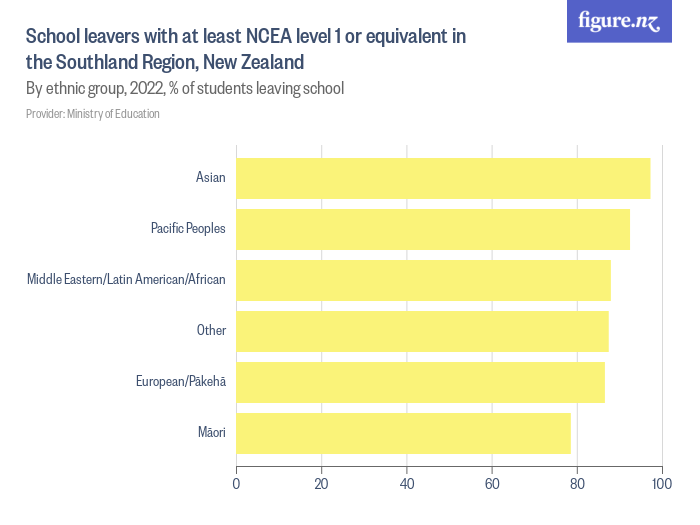 School leavers with at least NCEA level 1 or equivalent in the ...