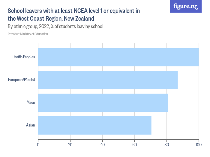 school-leavers-with-at-least-ncea-level-1-or-equivalent-in-the-west