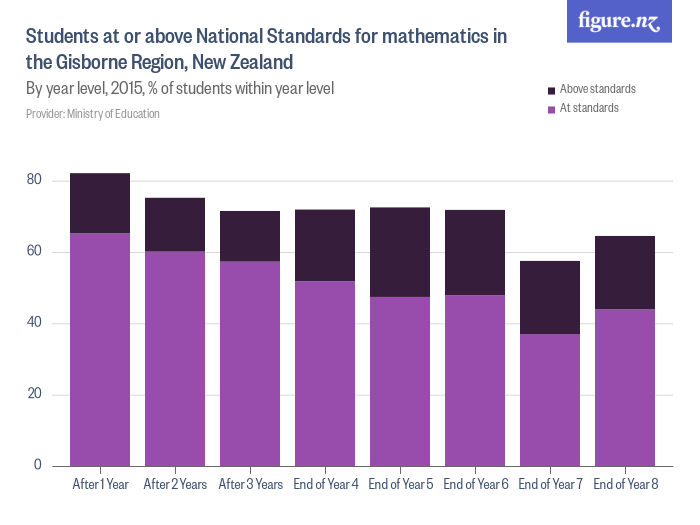 Students at or above National Standards for mathematics in the Gisborne ...