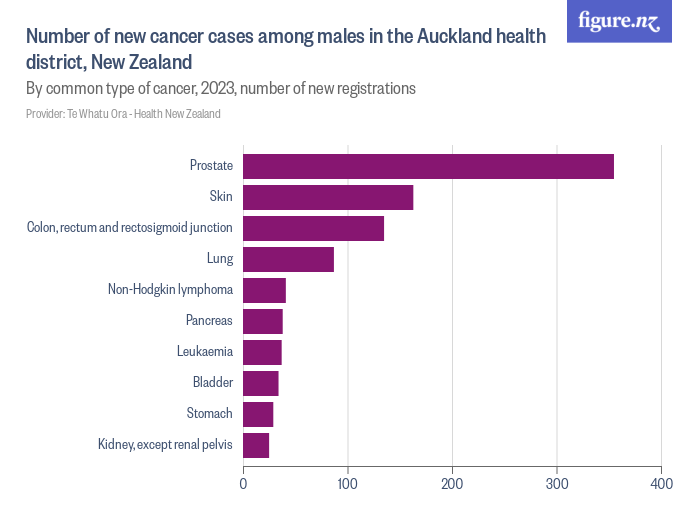 Number of new cancer cases among males in the Auckland health district ...